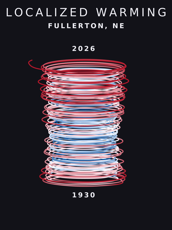 Temperature anomaly spiral for Fullerton, Nebraska