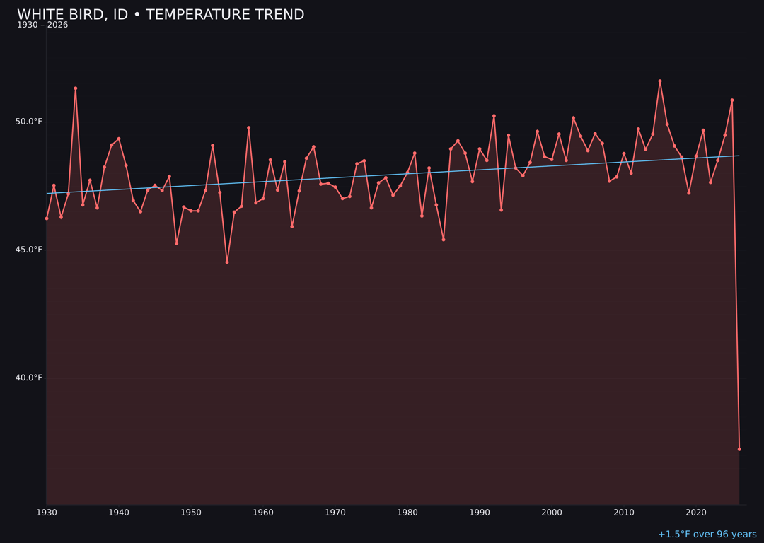 Temperature trend chart for White Bird, Idaho