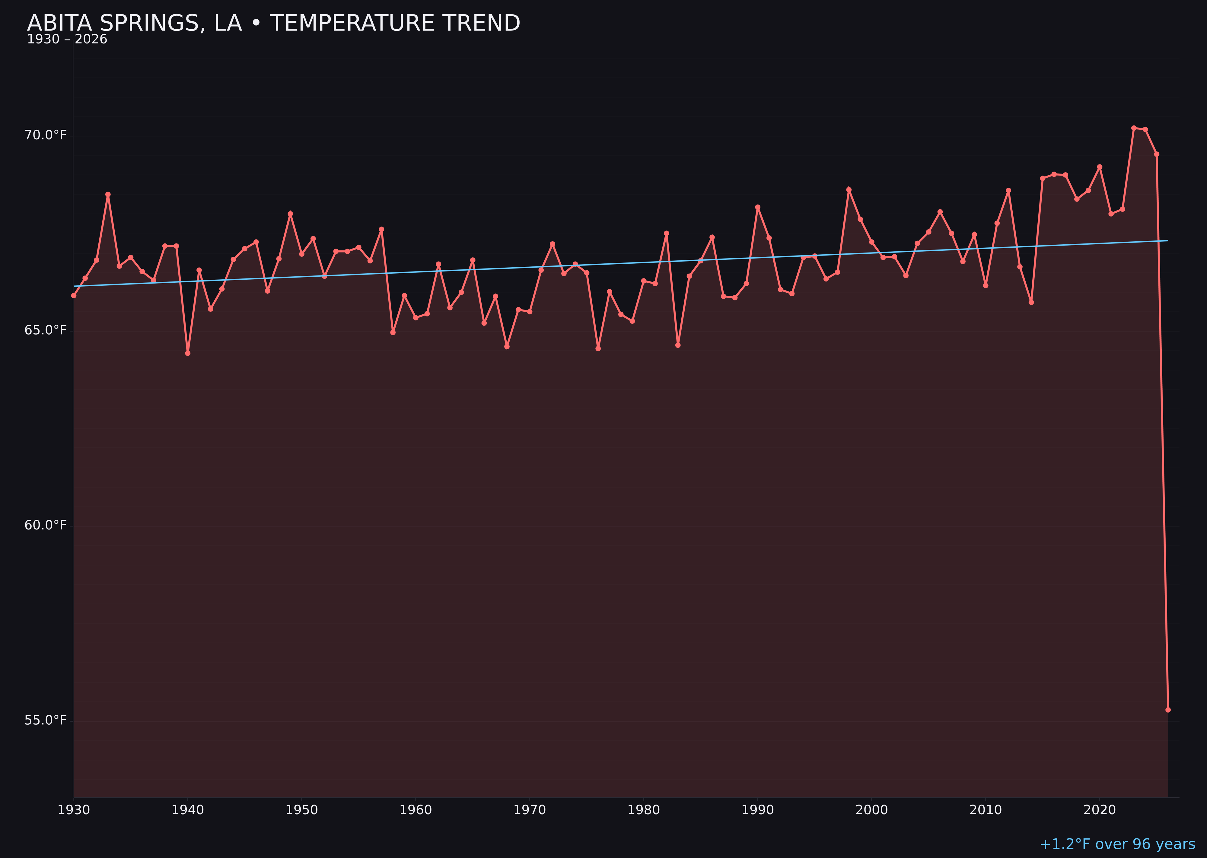 Temperature trend chart for Abita Springs, Louisiana