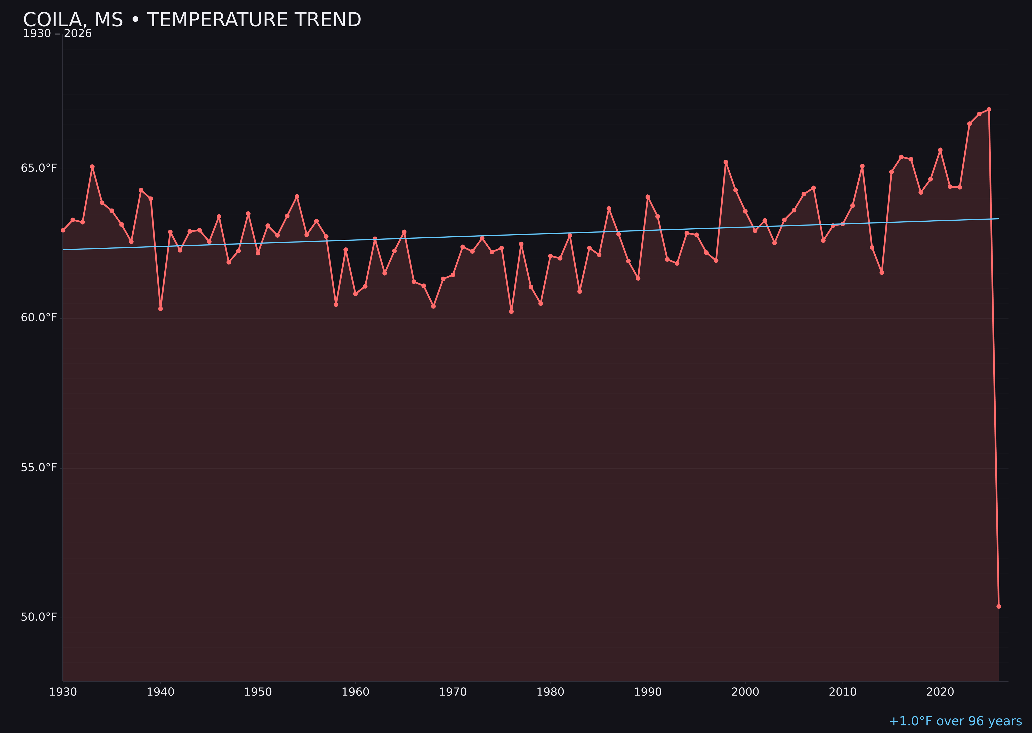Temperature trend chart for Coila, Mississippi
