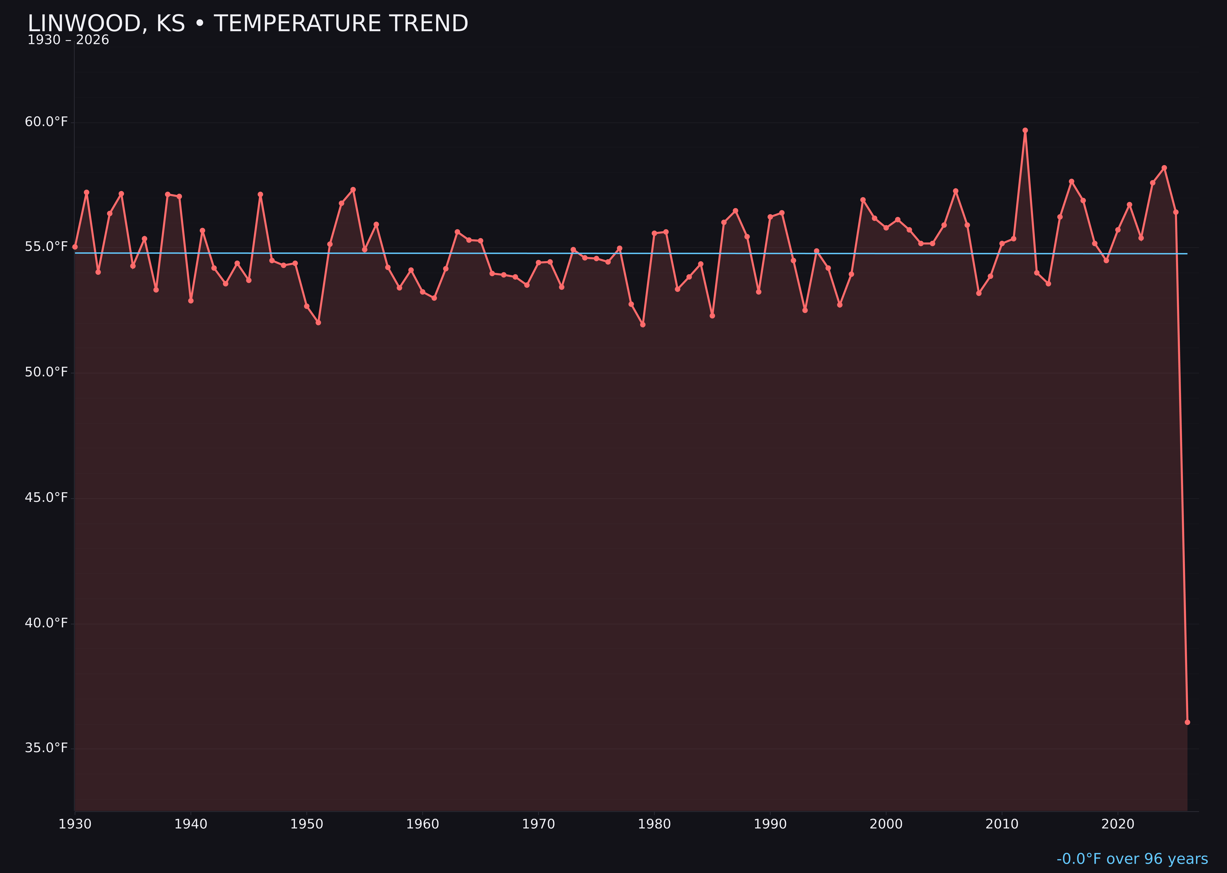 Temperature trend chart for Linwood, Kansas