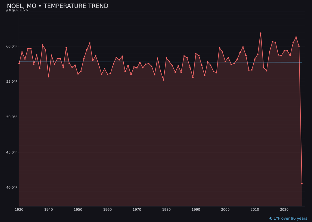 Temperature trend chart for Noel, Missouri