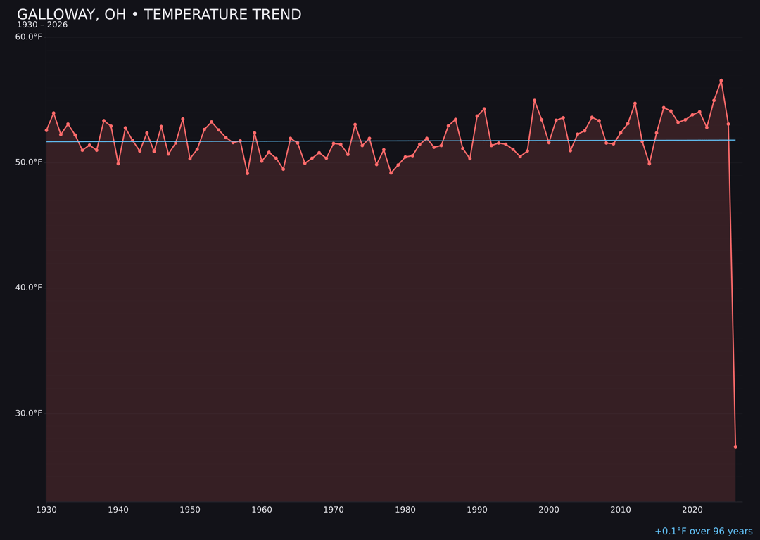 Temperature trend chart for Galloway, Ohio
