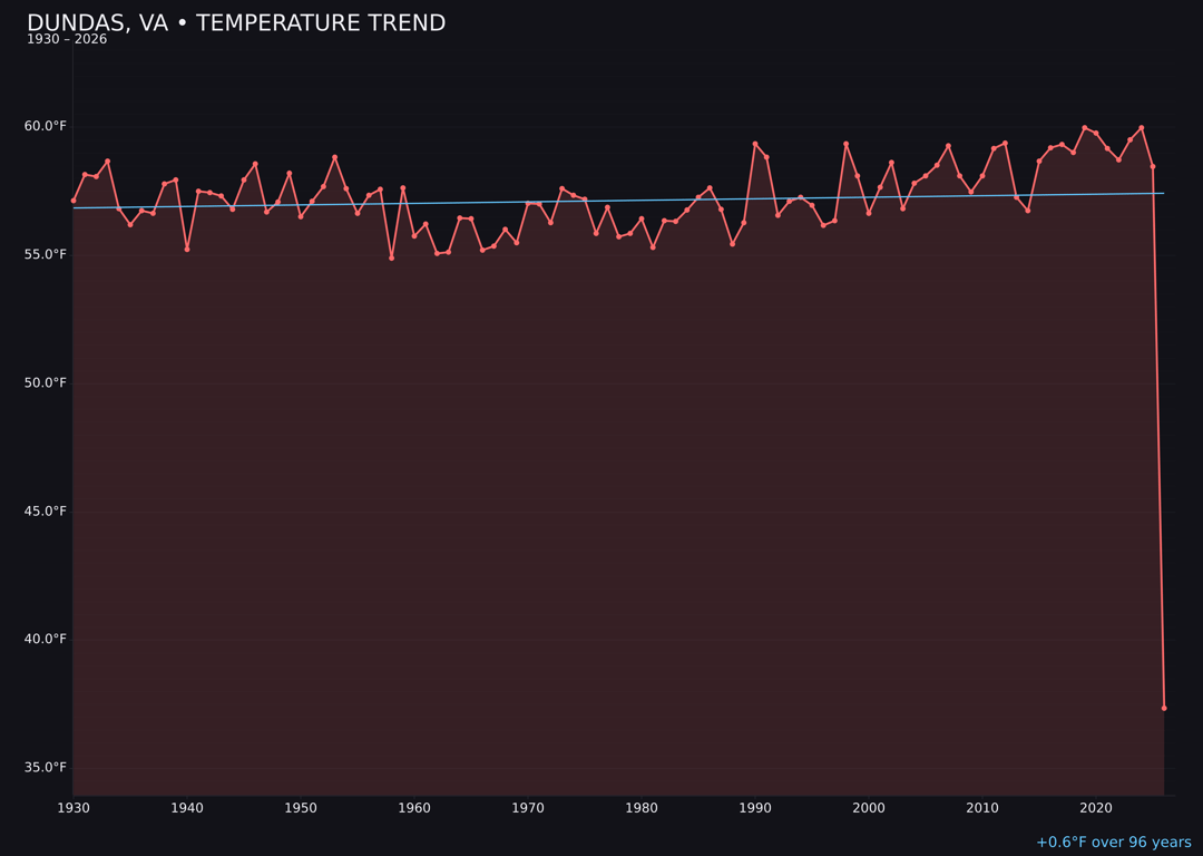 Temperature trend chart for Dundas, Virginia