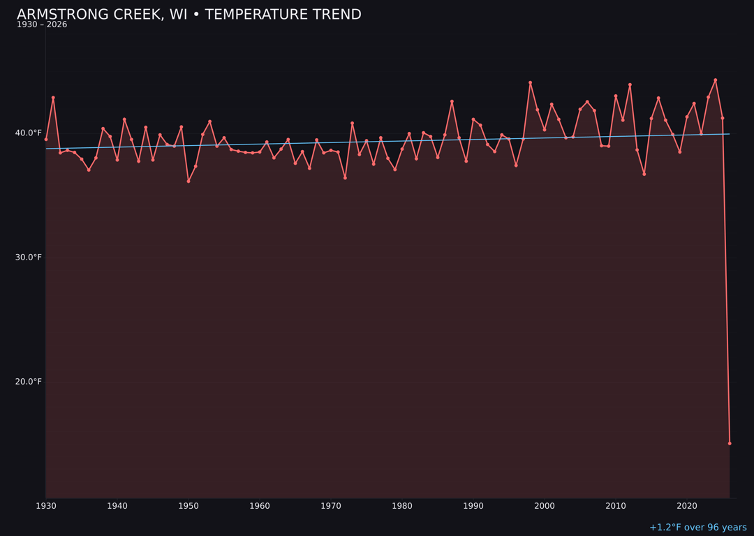 Temperature trend chart for Armstrong Creek, Wisconsin