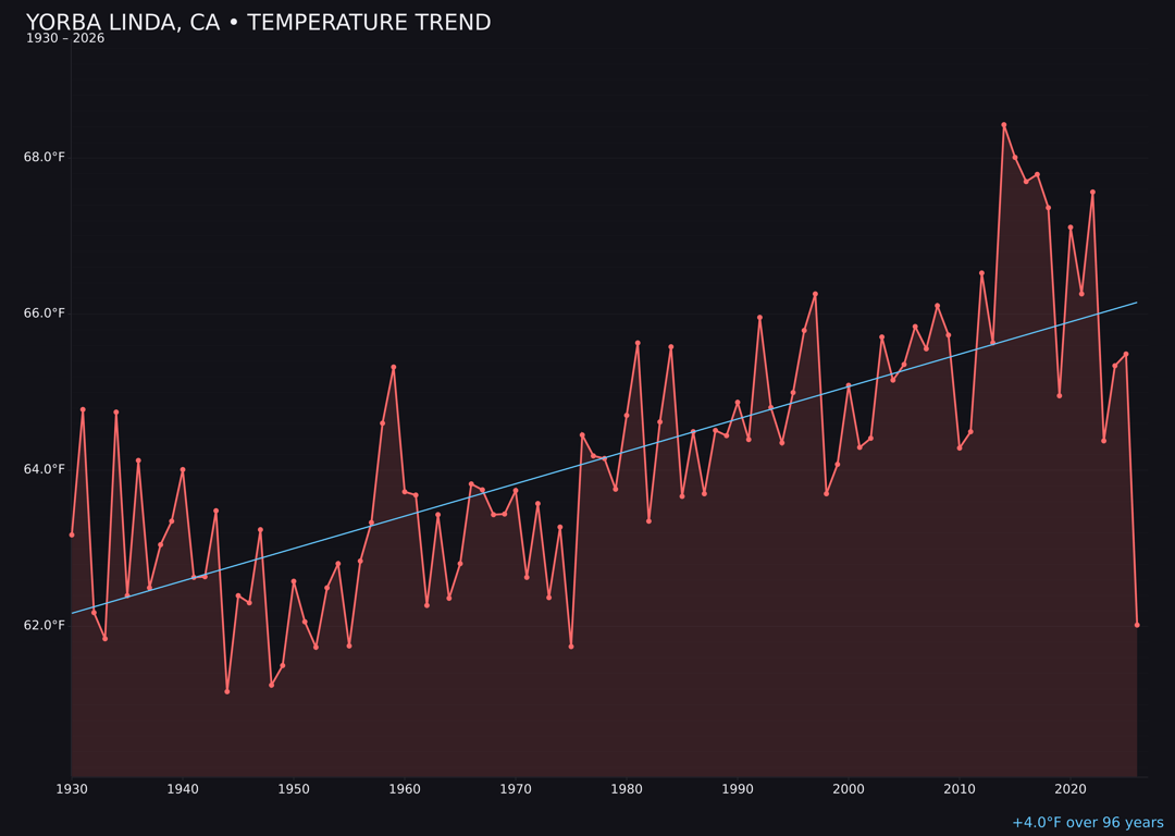 Temperature trend chart for Yorba Linda, California