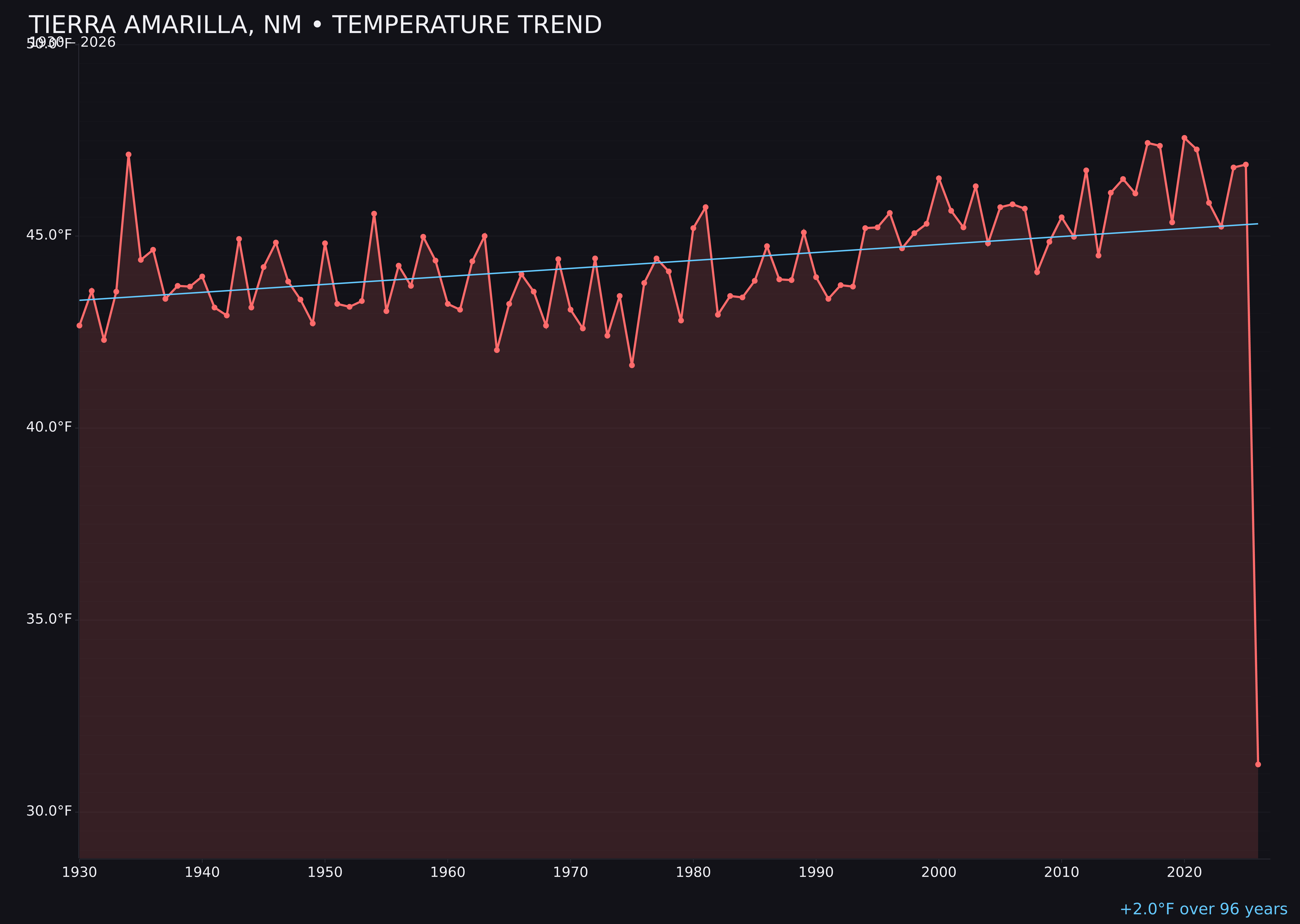 Temperature trend chart for Tierra Amarilla, New Mexico