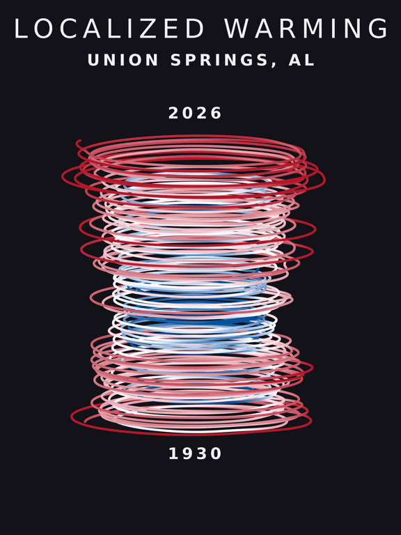 Temperature anomaly spiral for Union Springs, Alabama