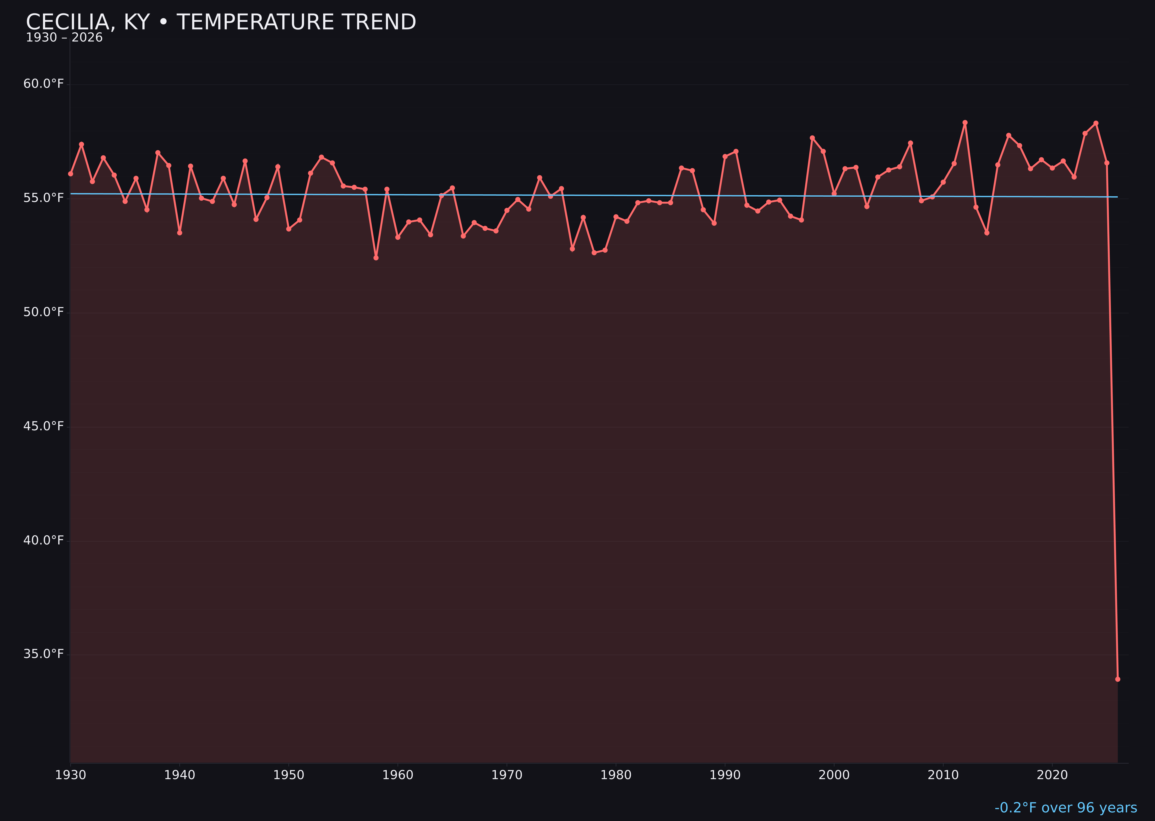 Temperature trend chart for Cecilia, Kentucky
