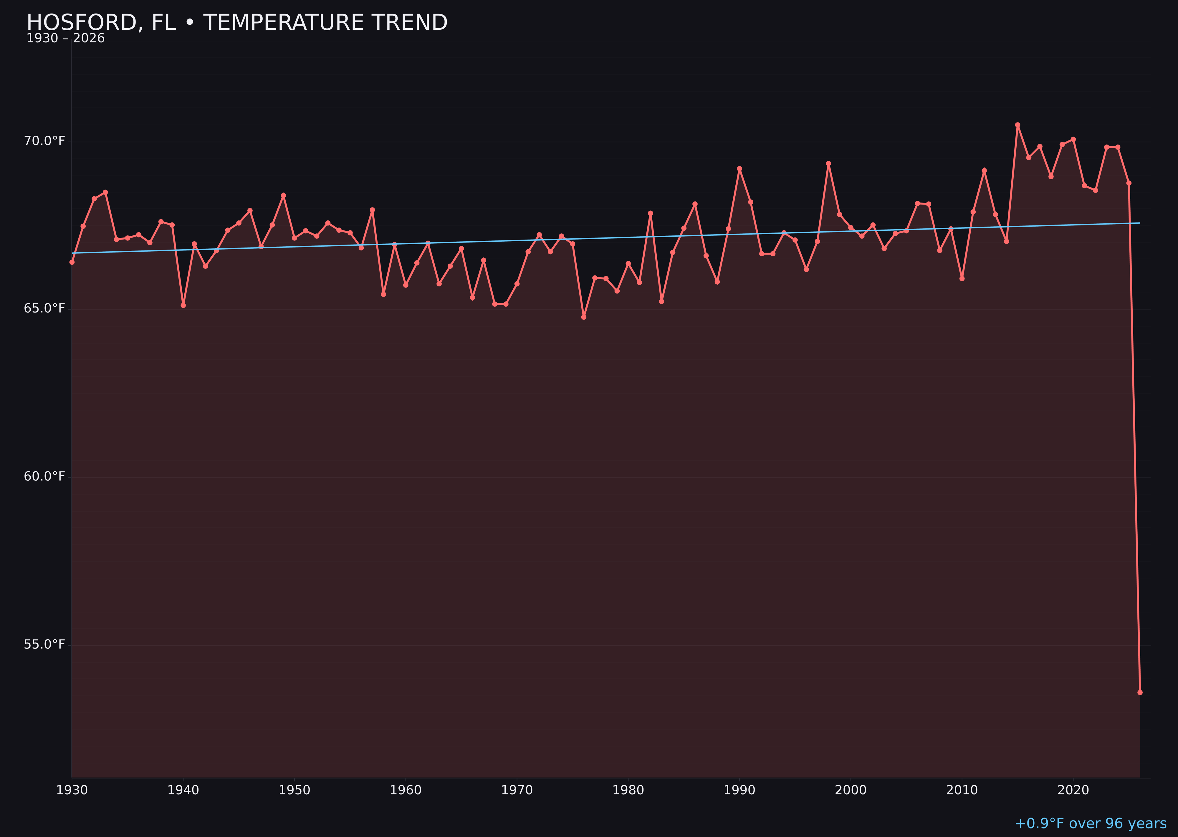 Temperature trend chart for Hosford, Florida