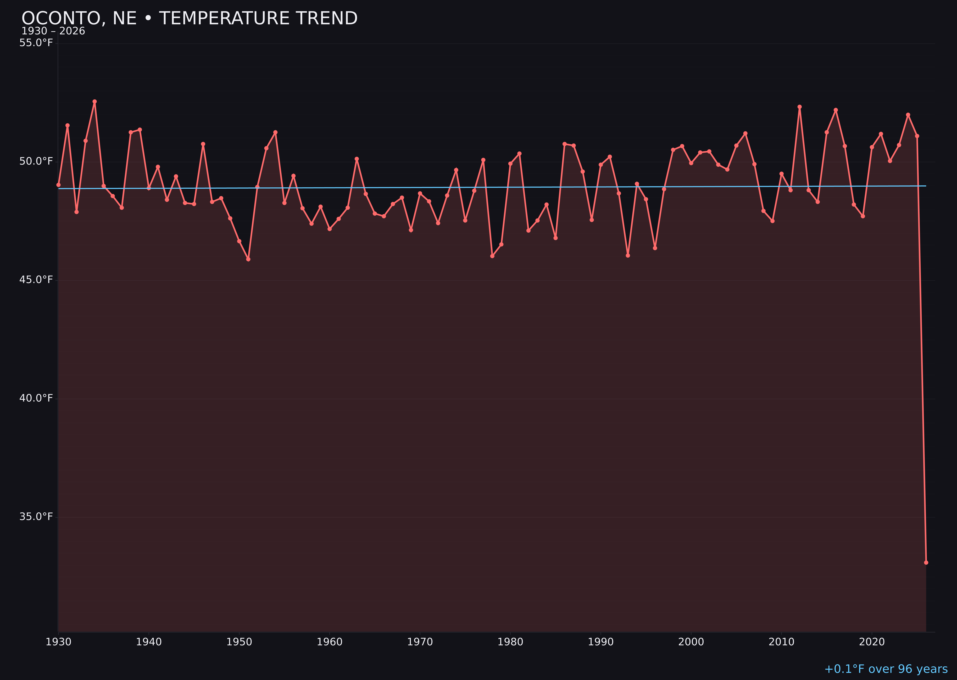 Temperature trend chart for Oconto, Nebraska