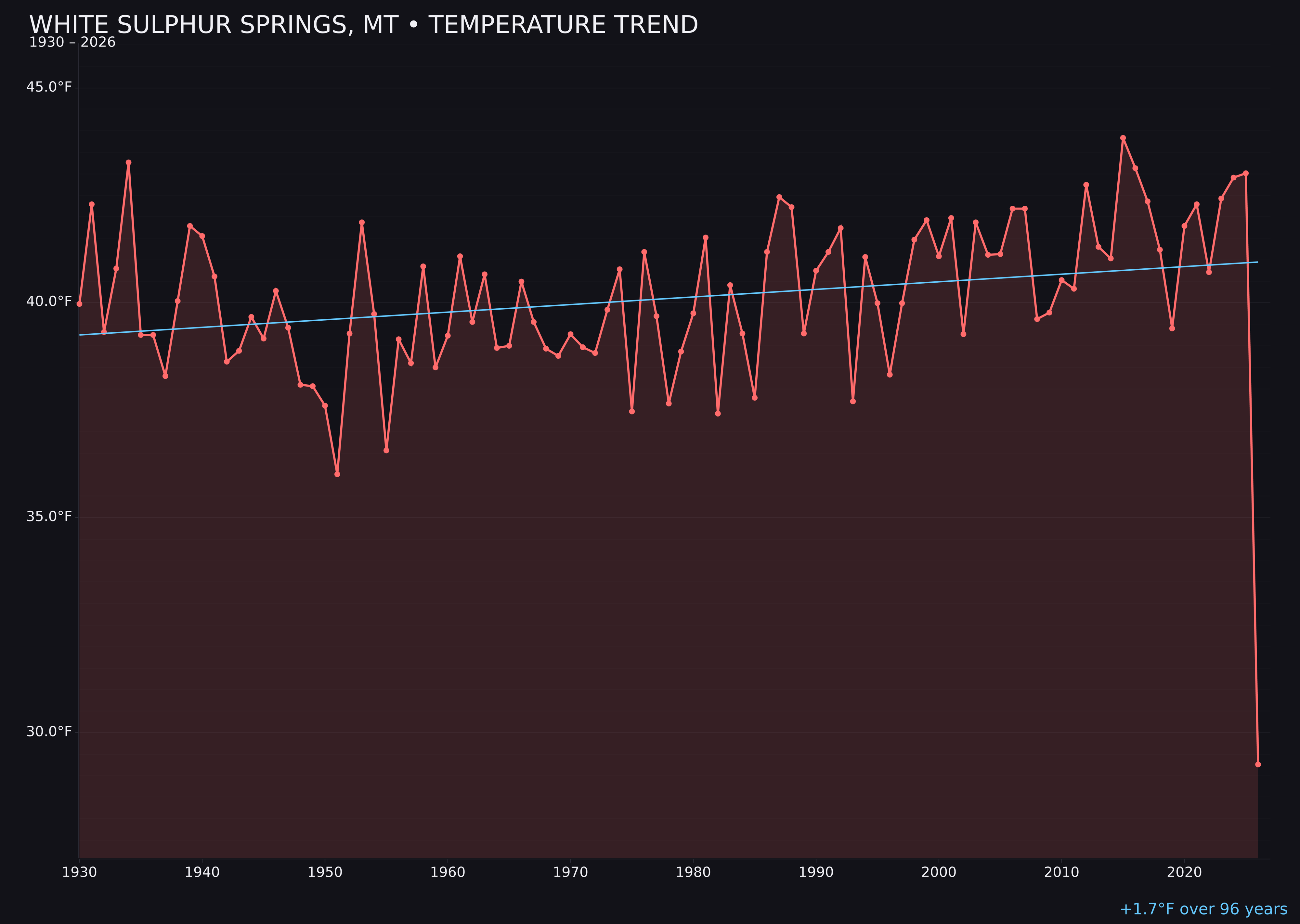 Temperature trend chart for White Sulphur Springs, Montana