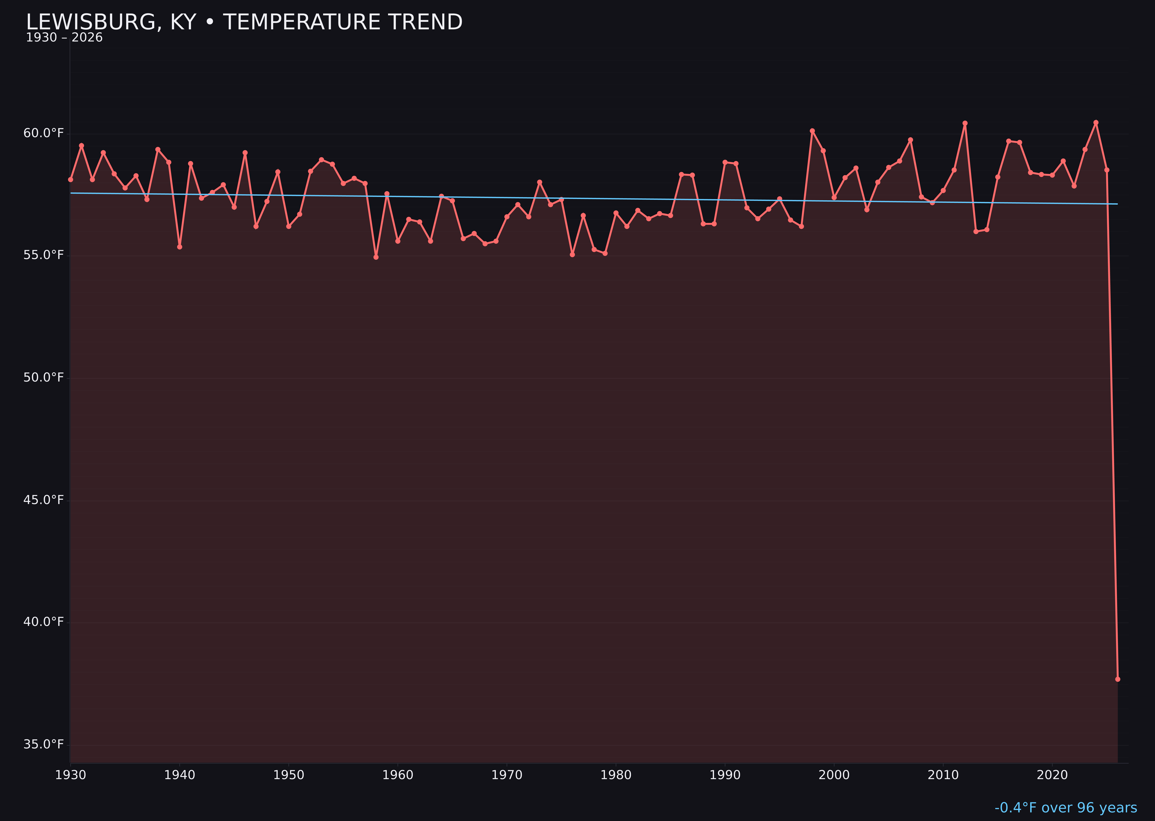 Temperature trend chart for Lewisburg, Kentucky