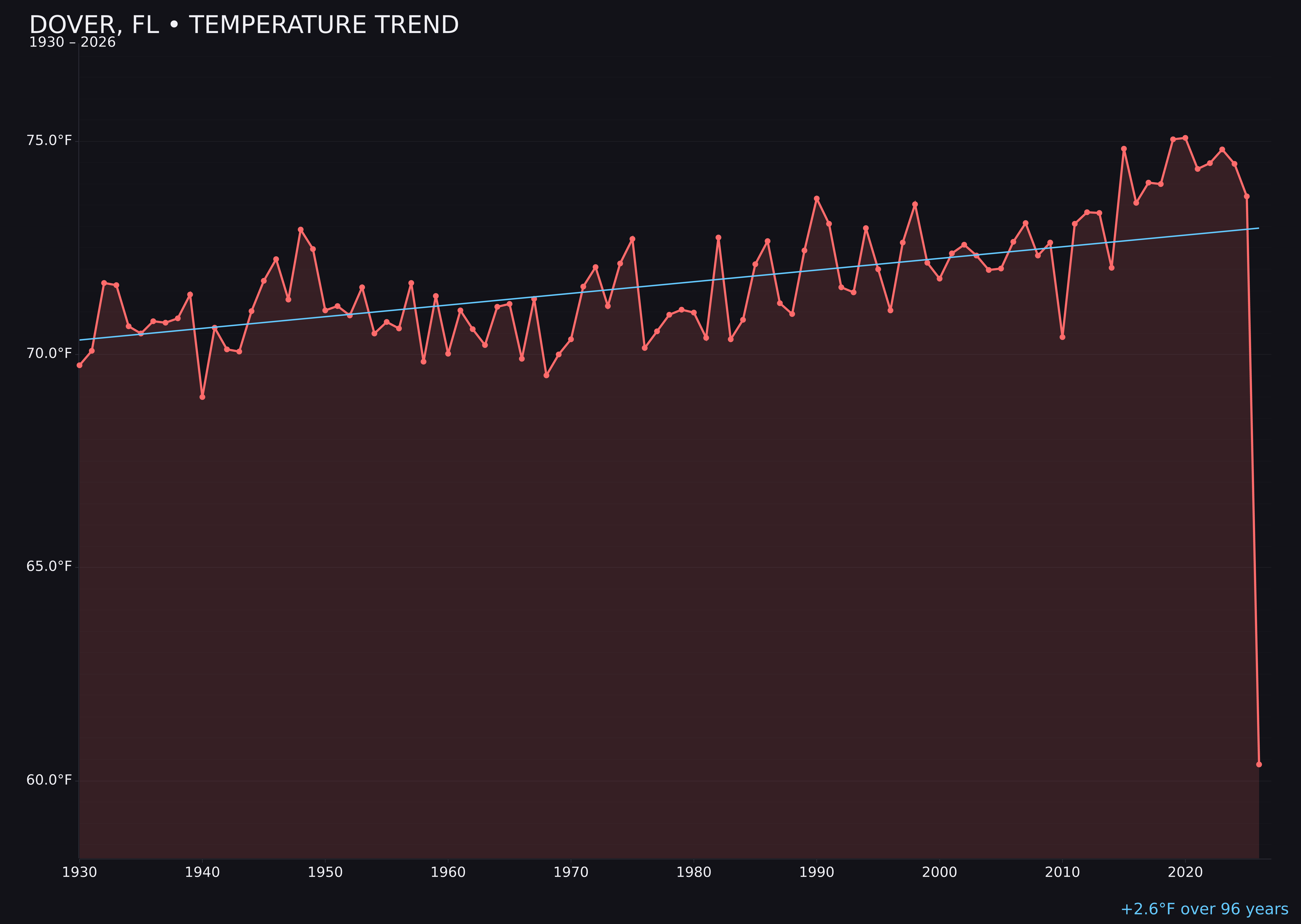 Temperature trend chart for Dover, Florida