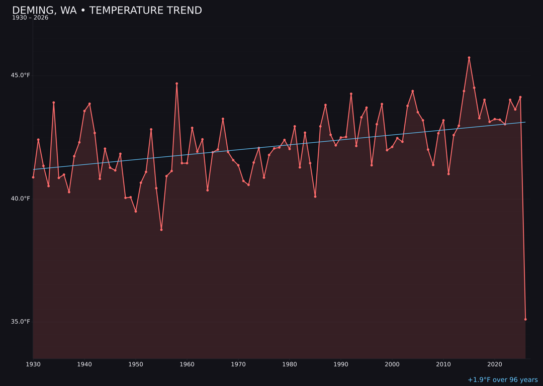 Temperature trend chart for Deming, Washington