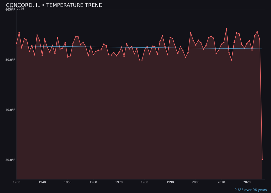 Temperature trend chart for Concord, Illinois