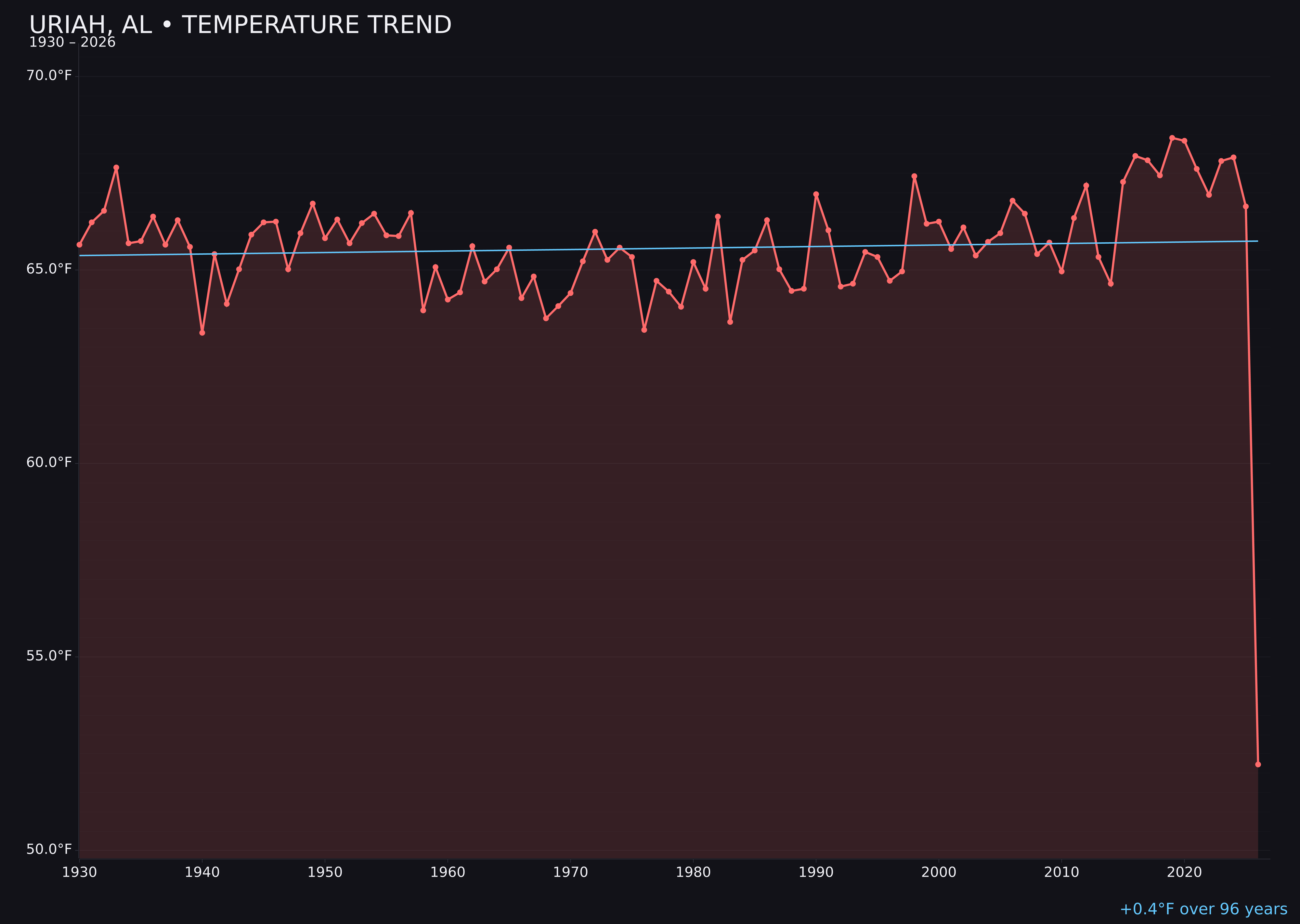 Temperature trend chart for Uriah, Alabama