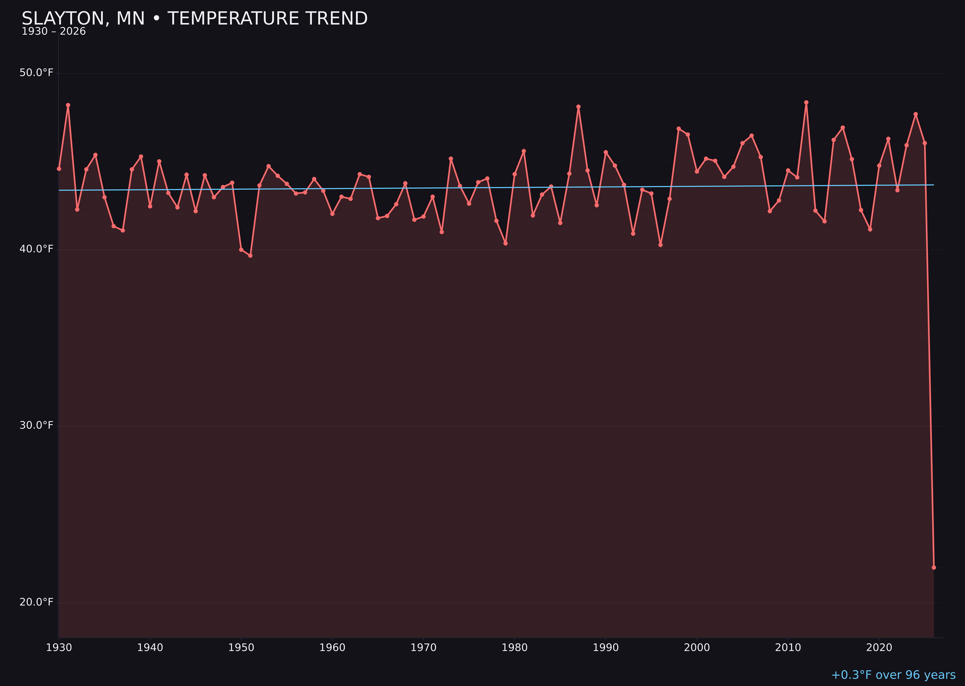 Temperature trend chart for Slayton, Minnesota