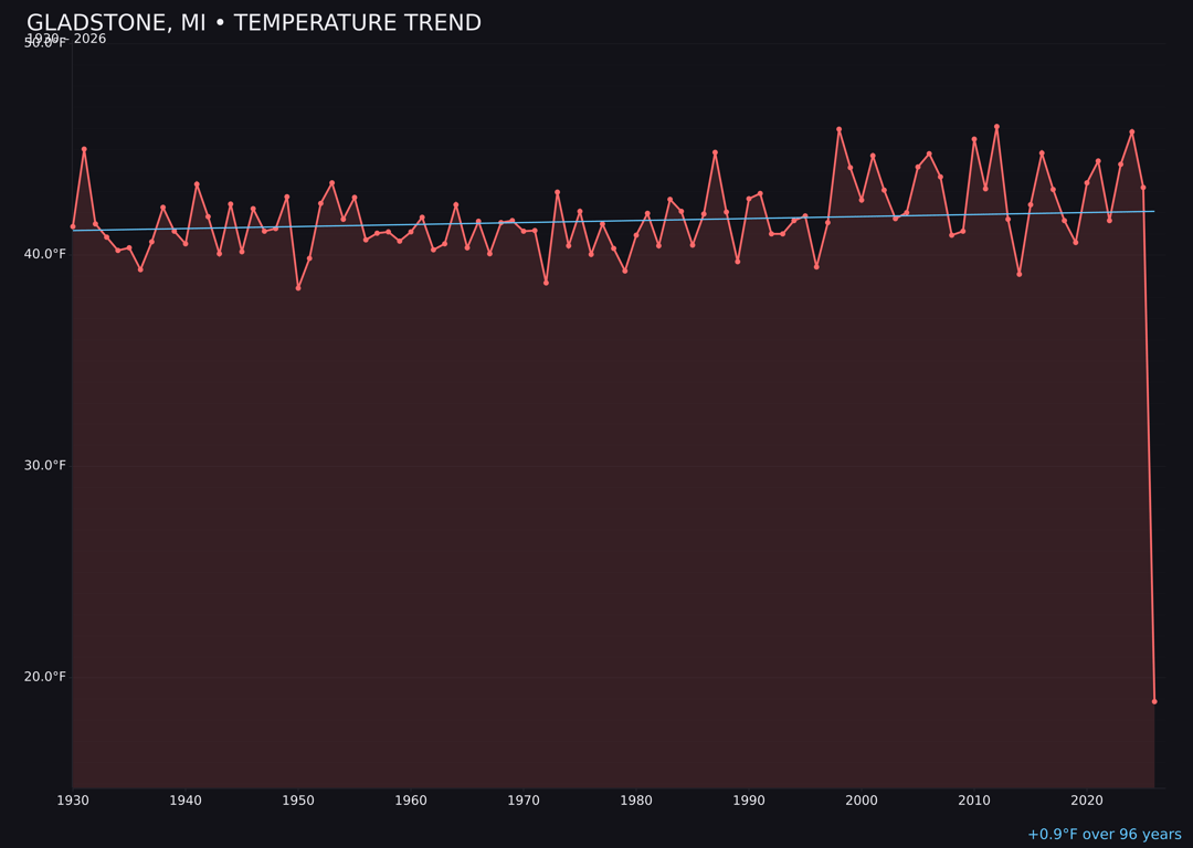 Temperature trend chart for Gladstone, Michigan