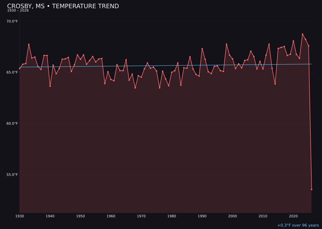 Temperature trend chart for Crosby, Mississippi