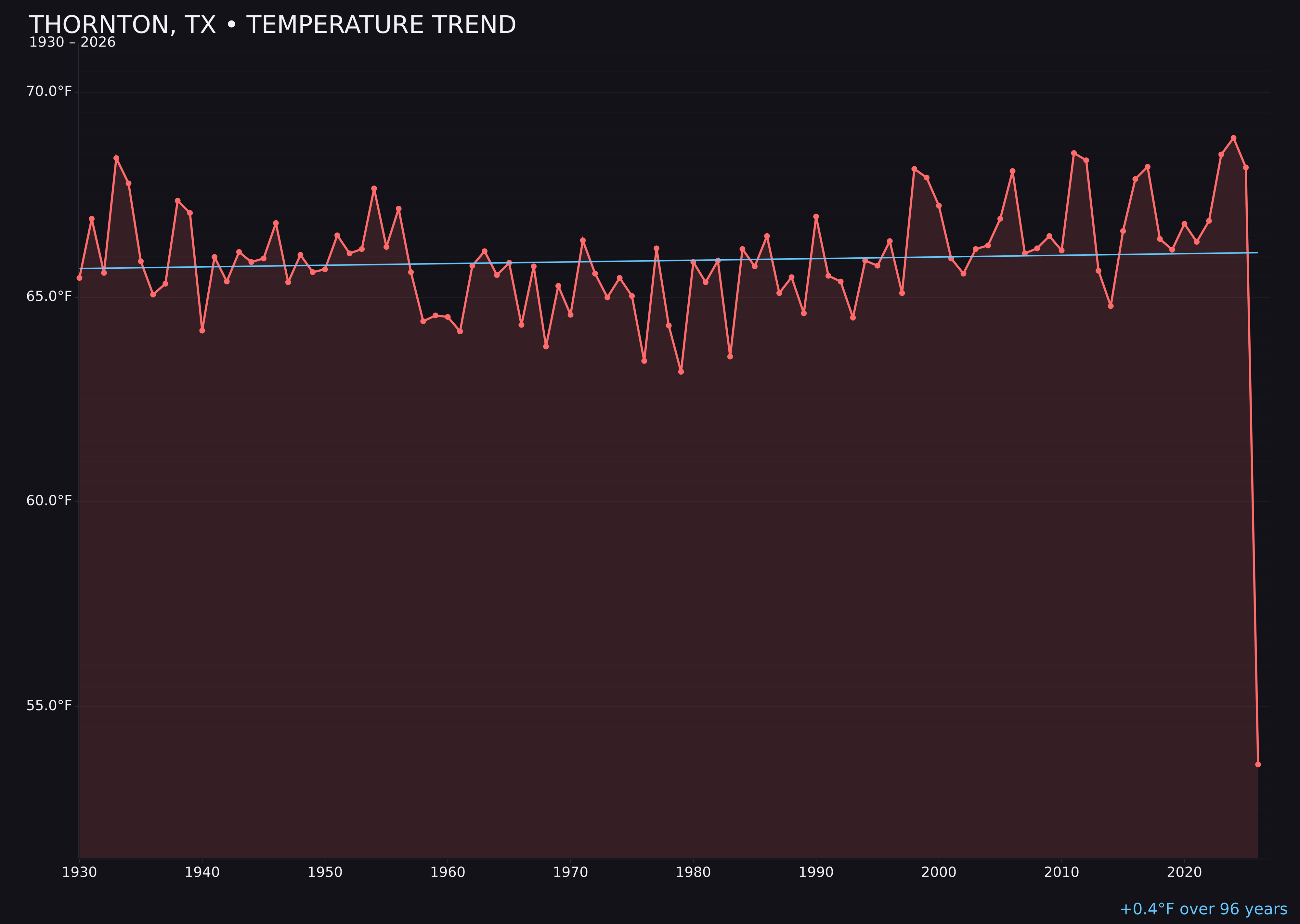 Temperature trend chart for Thornton, Texas