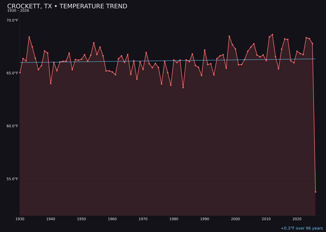 Temperature trend chart for Crockett, Texas