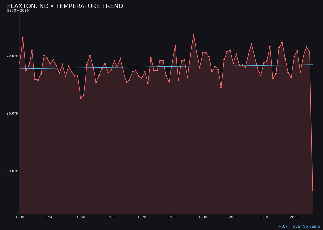 Temperature trend chart for Flaxton, North Dakota