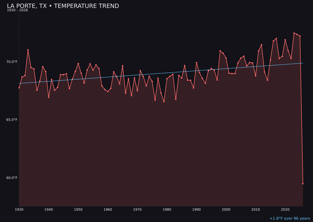 Temperature trend chart for La Porte, Texas