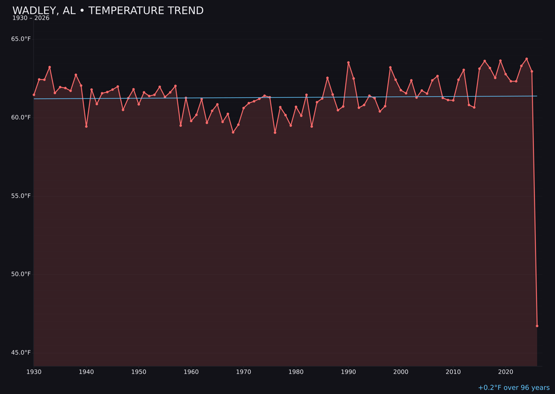 Temperature trend chart for Wadley, Alabama