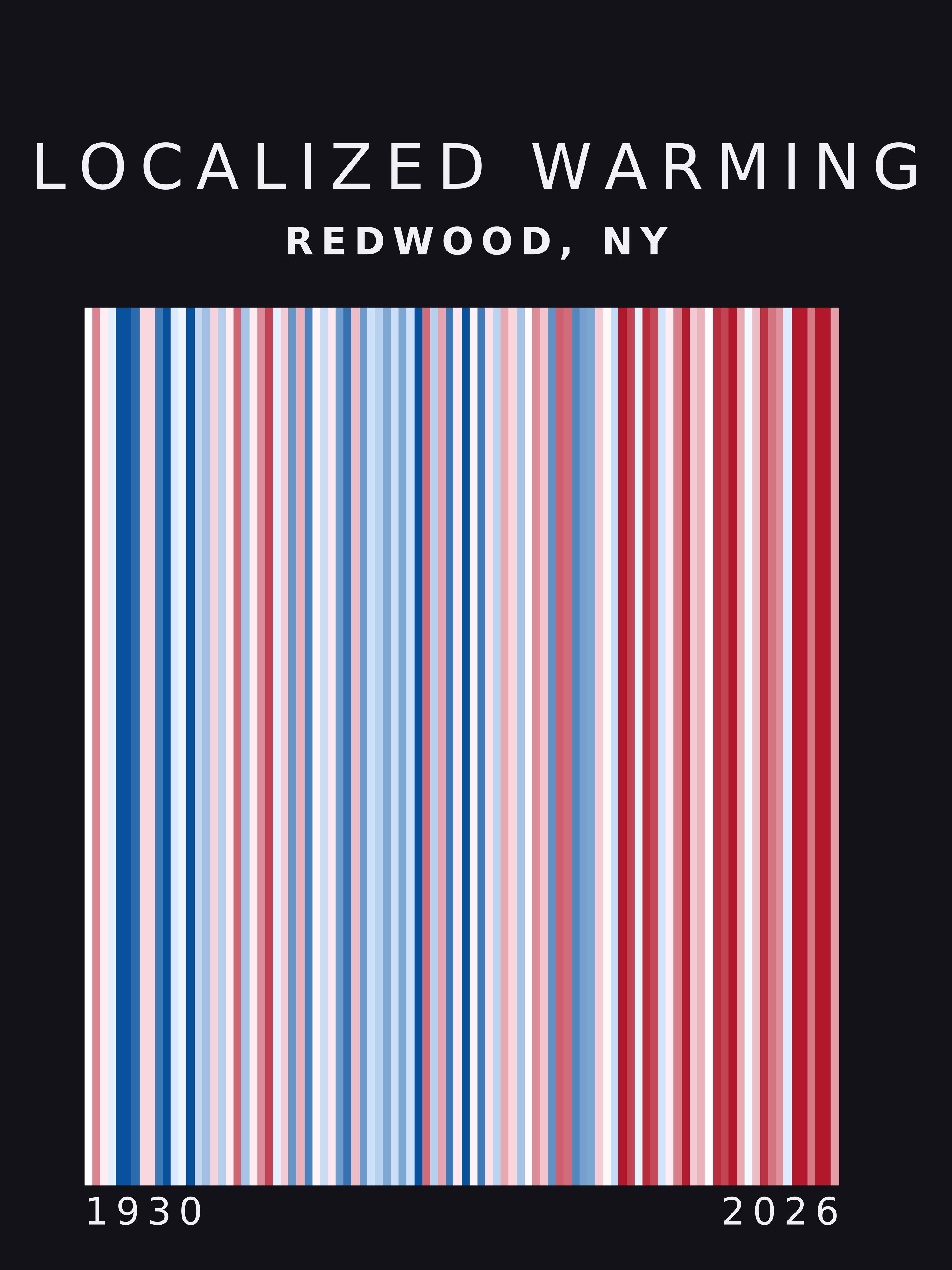 Warming stripes for Redwood, New York