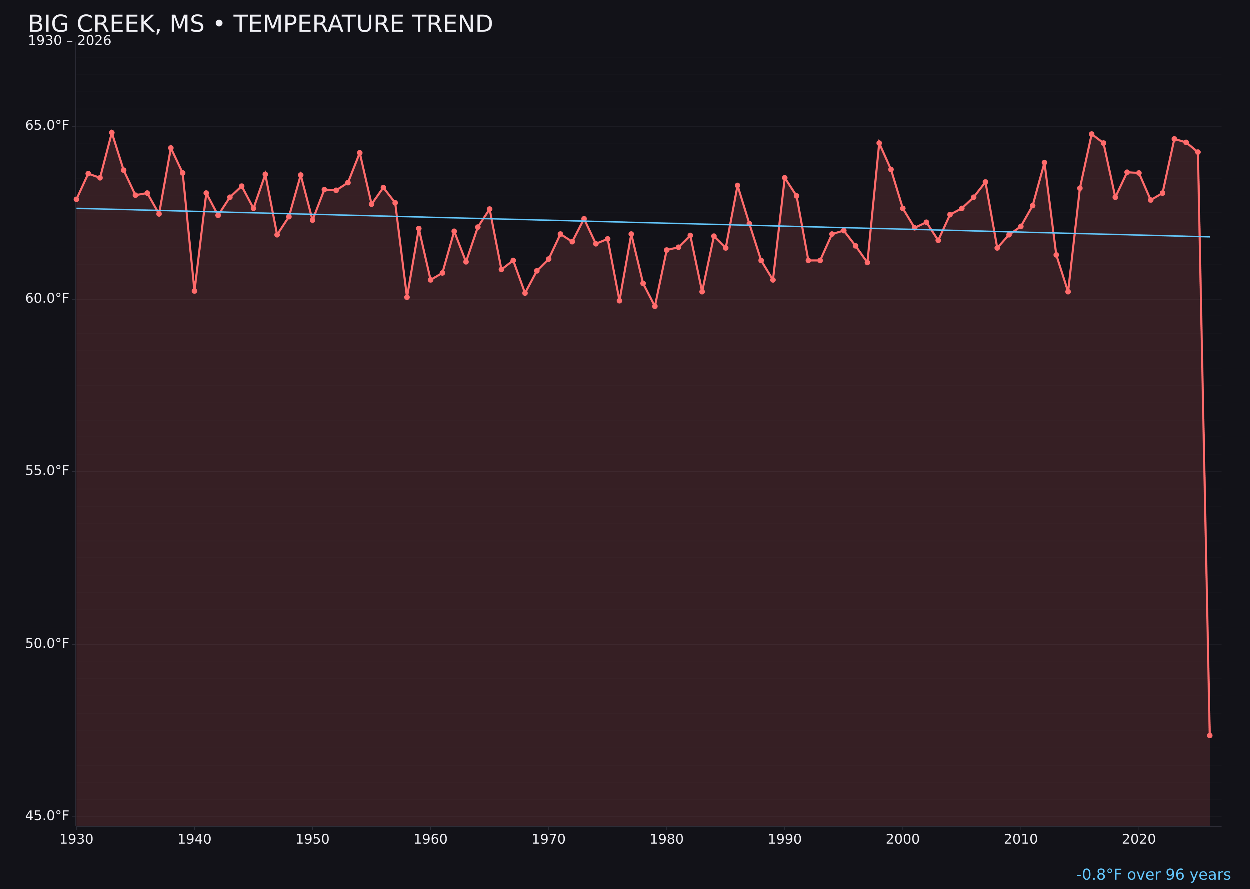 Temperature trend chart for Big Creek, Mississippi