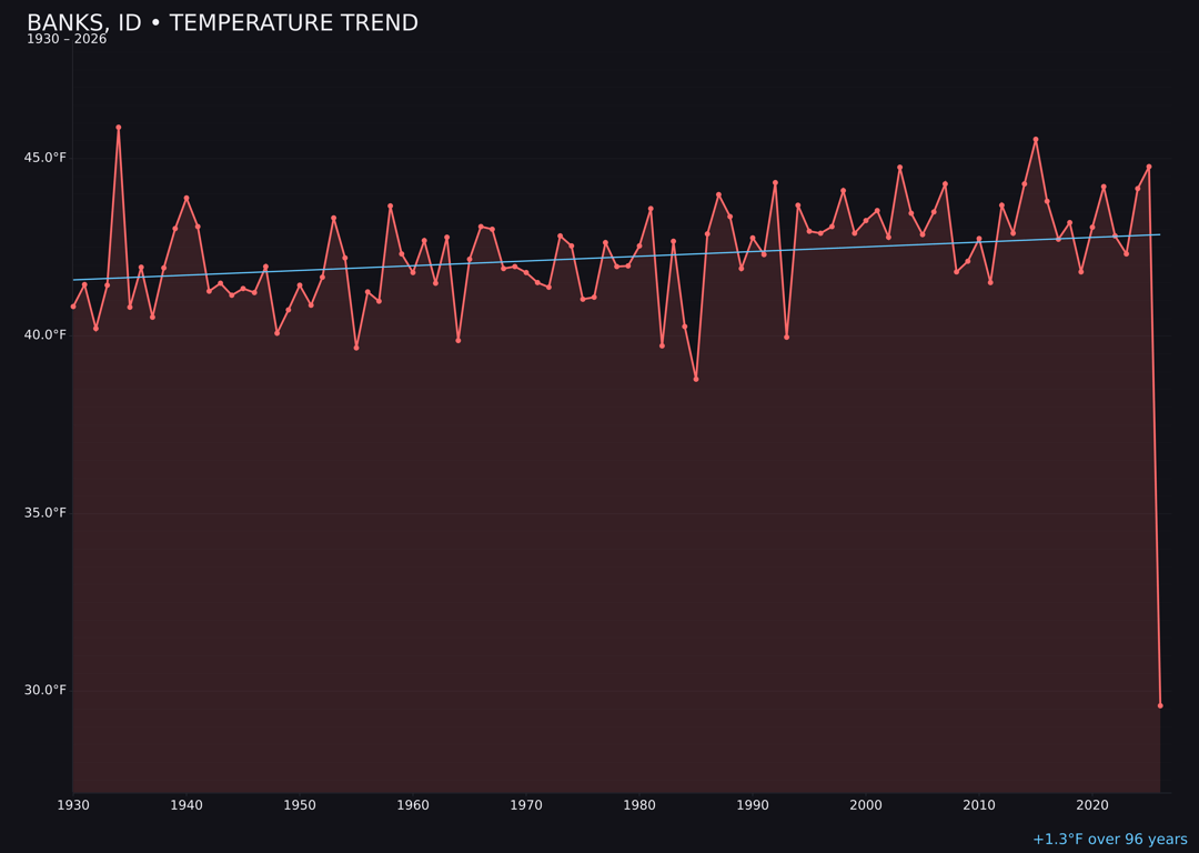 Temperature trend chart for Banks, Idaho