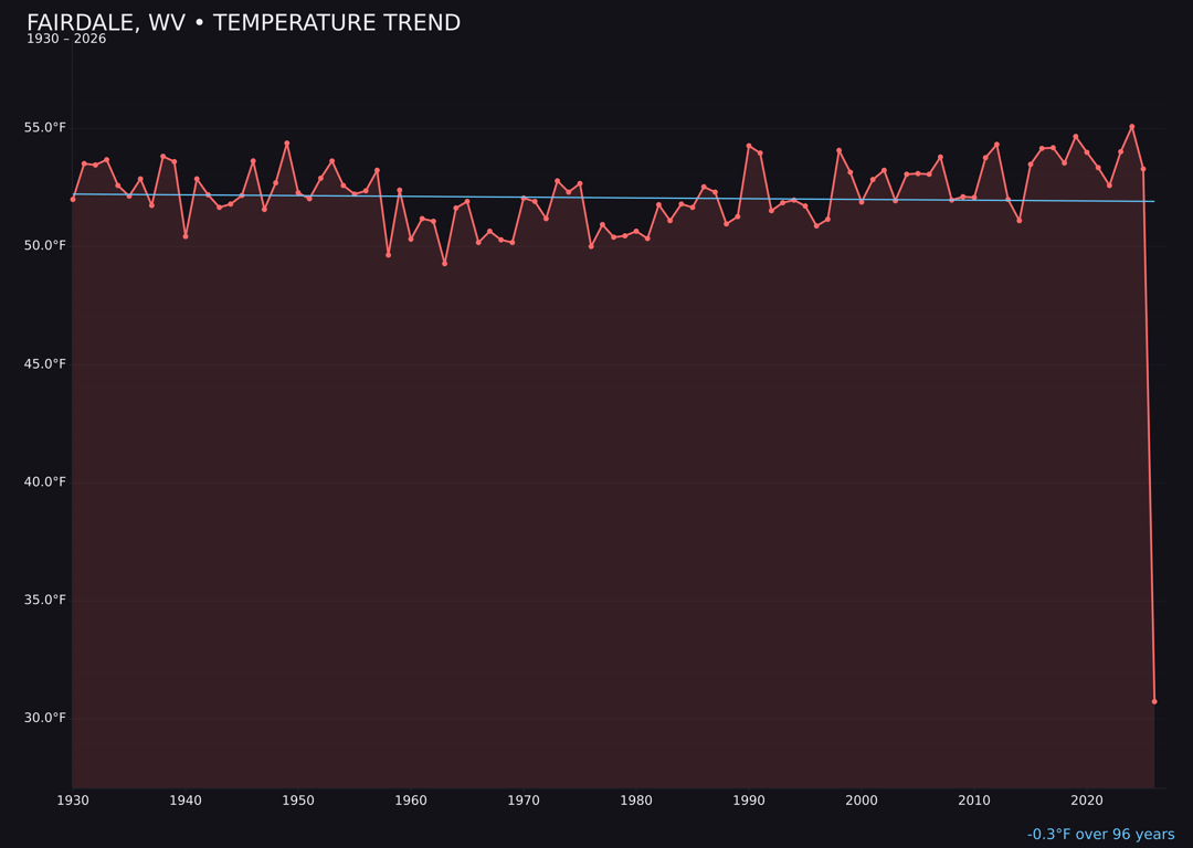 Temperature trend chart for Fairdale, West Virginia