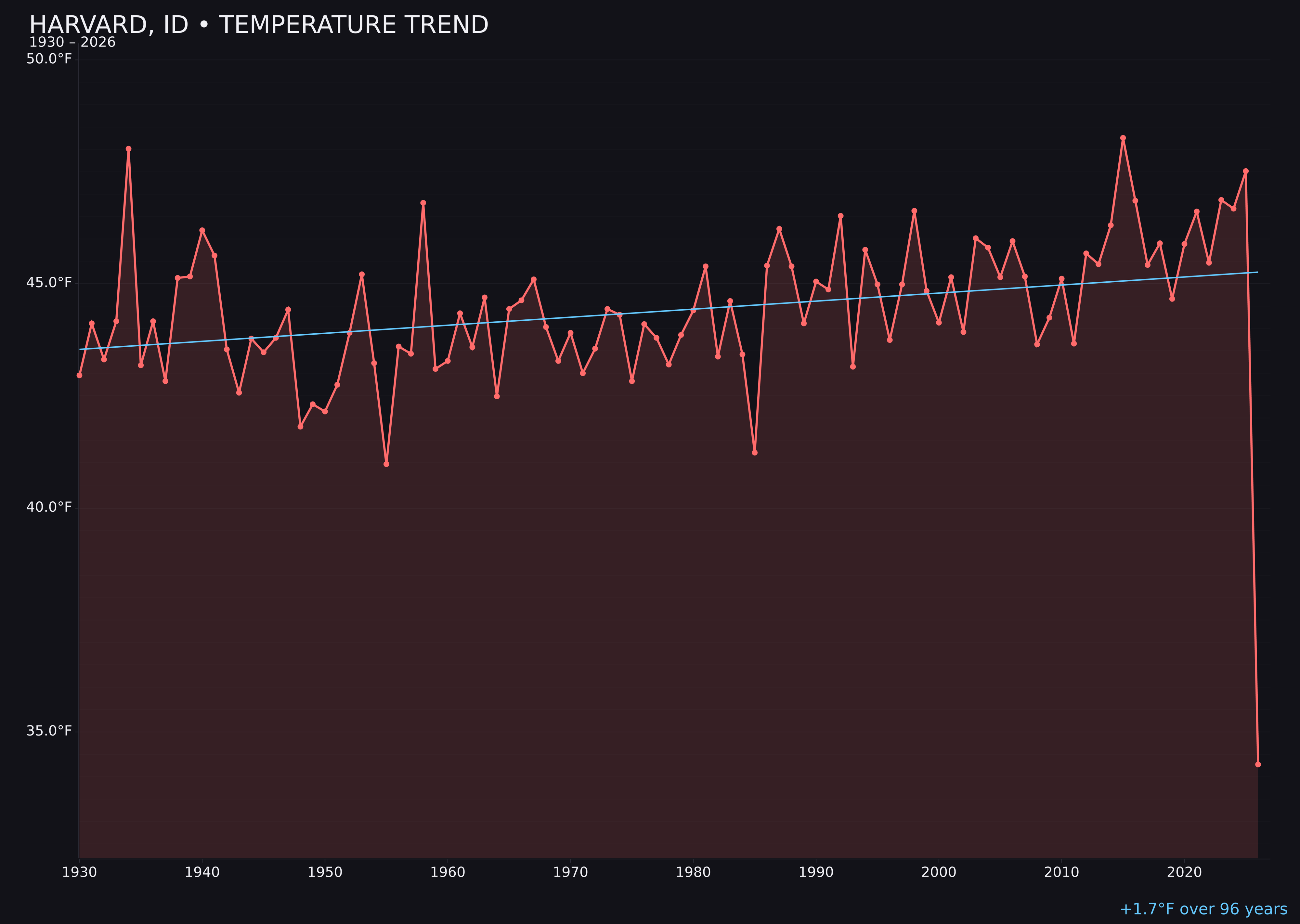 Temperature trend chart for Harvard, Idaho