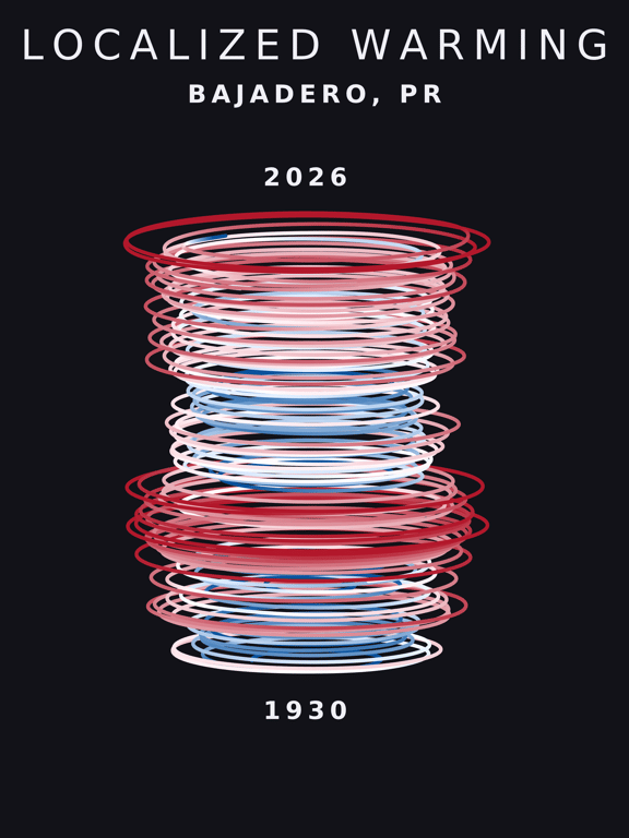 Temperature anomaly spiral for Bajadero, Puerto Rico