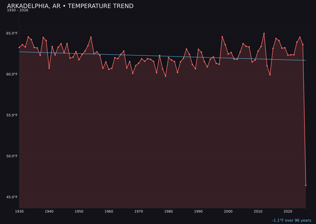 Temperature trend chart for Arkadelphia, Arkansas