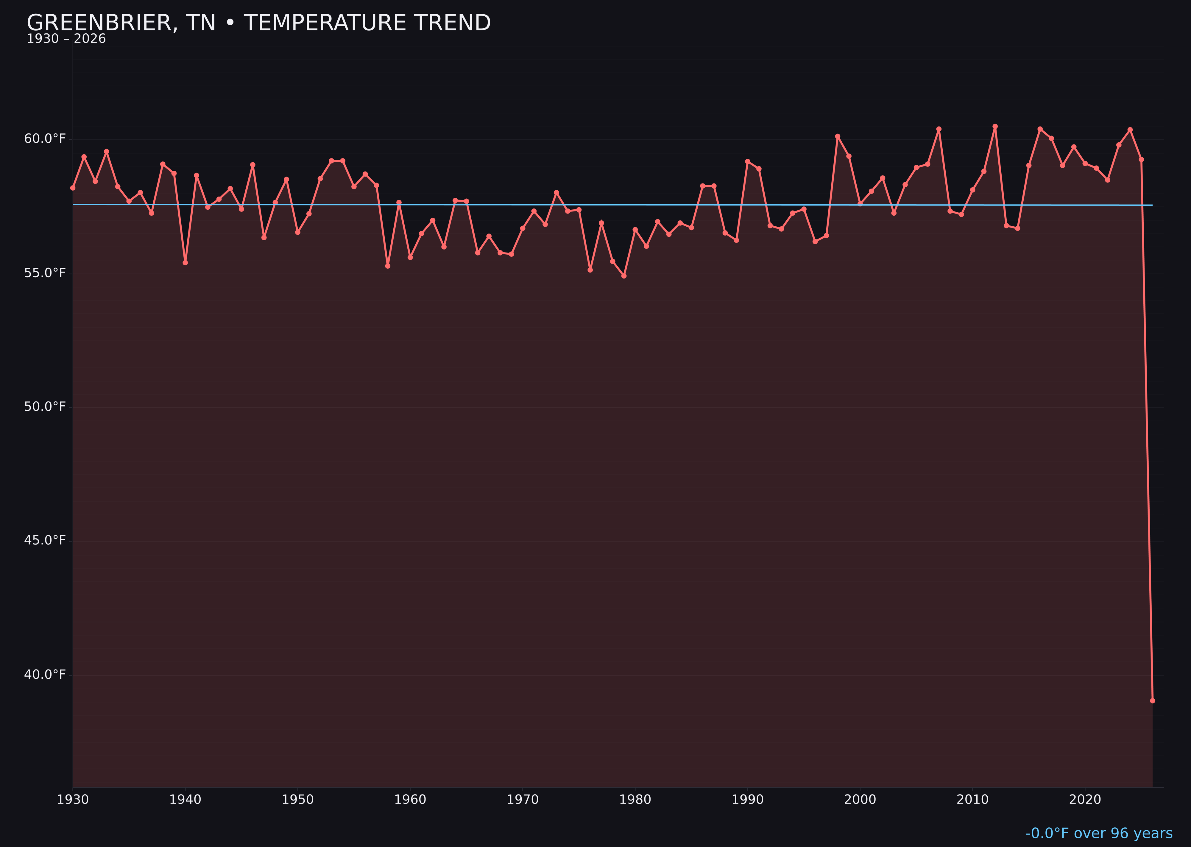 Temperature trend chart for Greenbrier, Tennessee