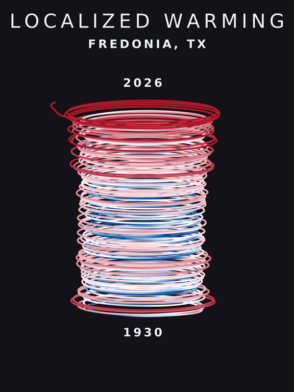 Temperature anomaly spiral for Fredonia, Texas