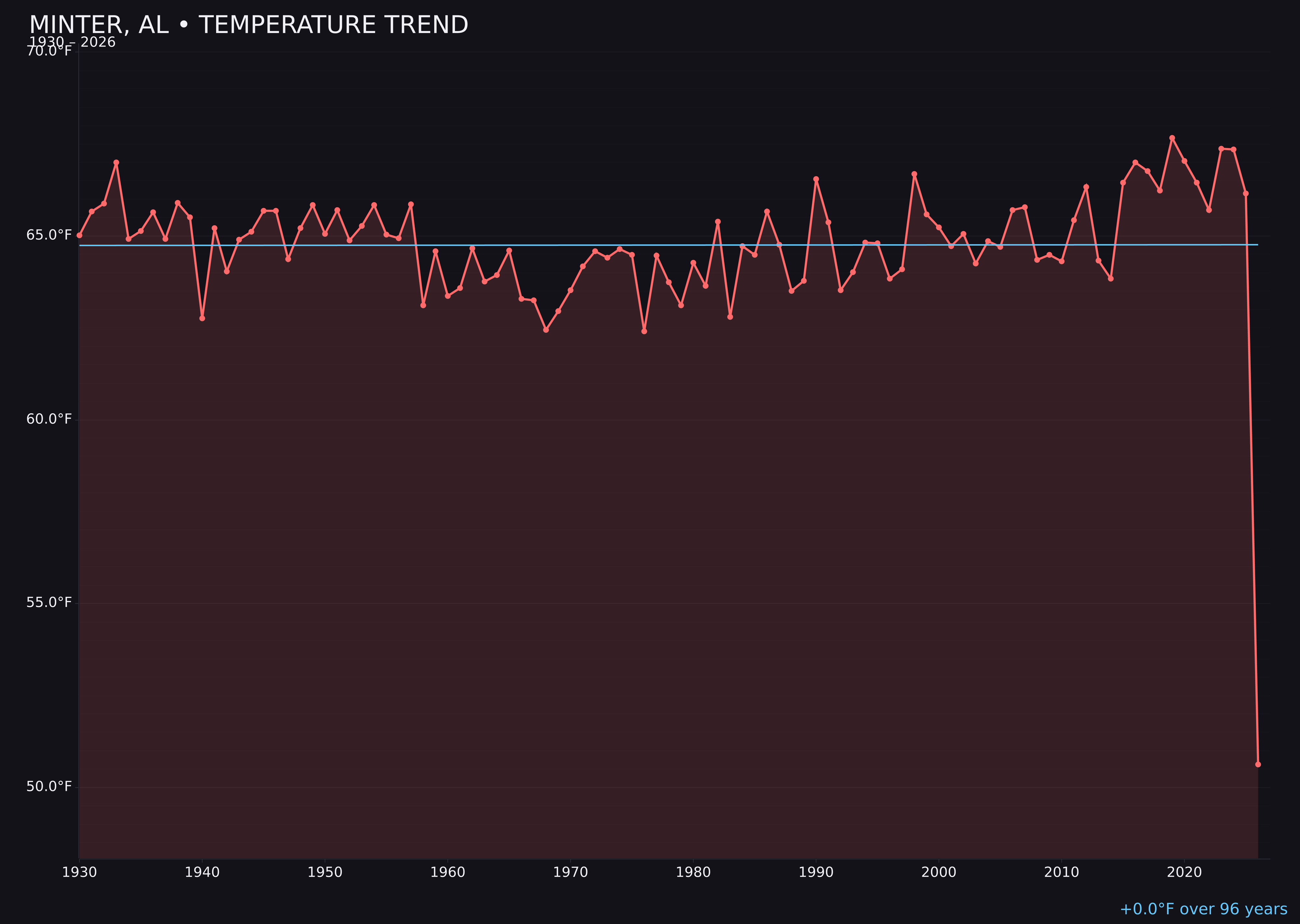 Temperature trend chart for Minter, Alabama