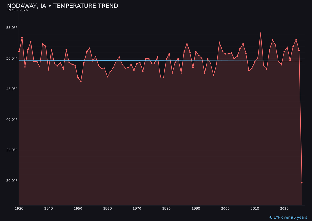 Temperature trend chart for Nodaway, Iowa