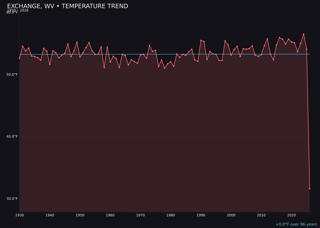 Temperature trend chart for Exchange, West Virginia