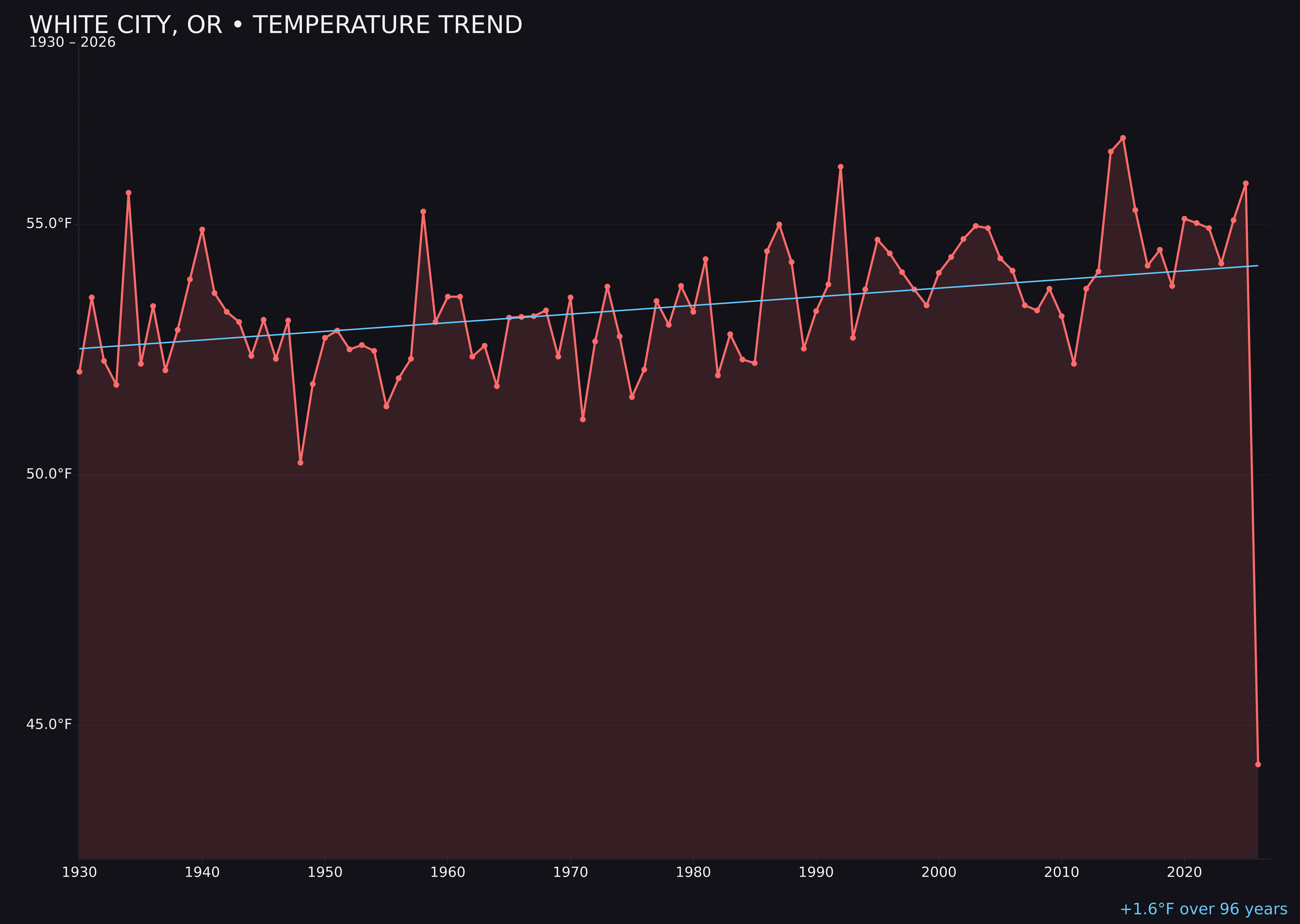 Temperature trend chart for White City, Oregon