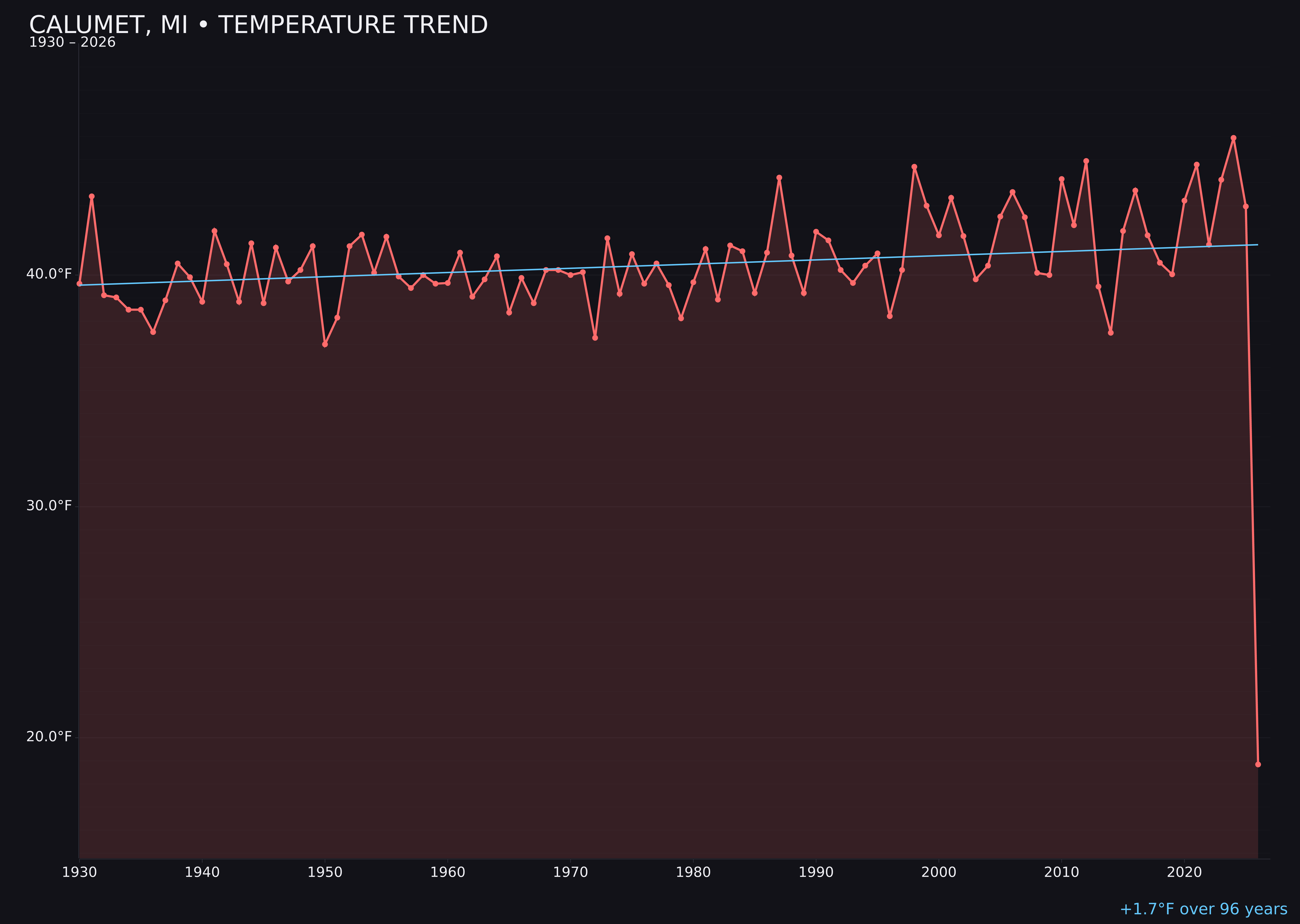 Temperature trend chart for Calumet, Michigan