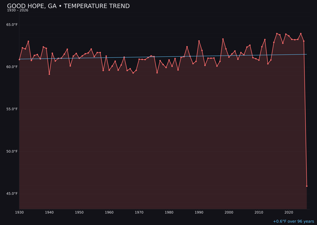 Temperature trend chart for Good Hope, Georgia