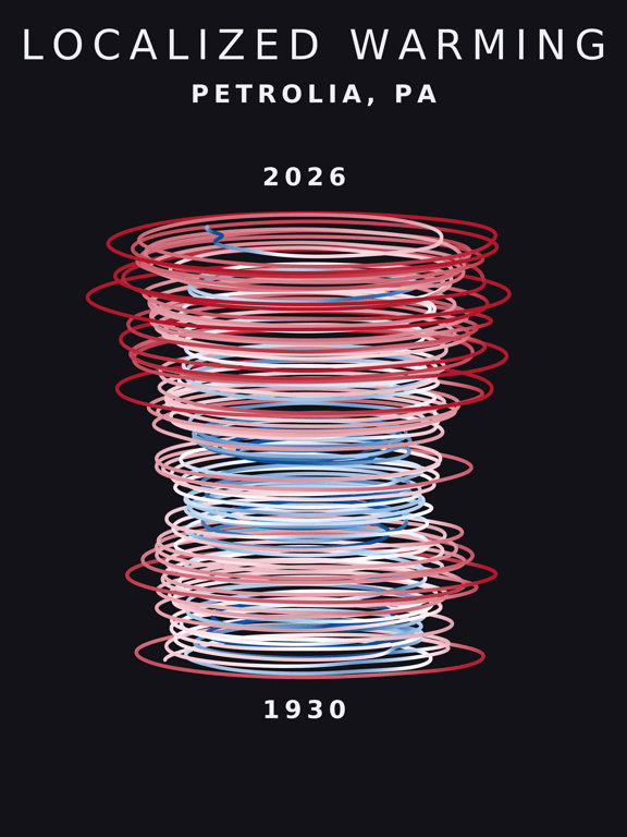 Temperature anomaly spiral for Petrolia, Pennsylvania