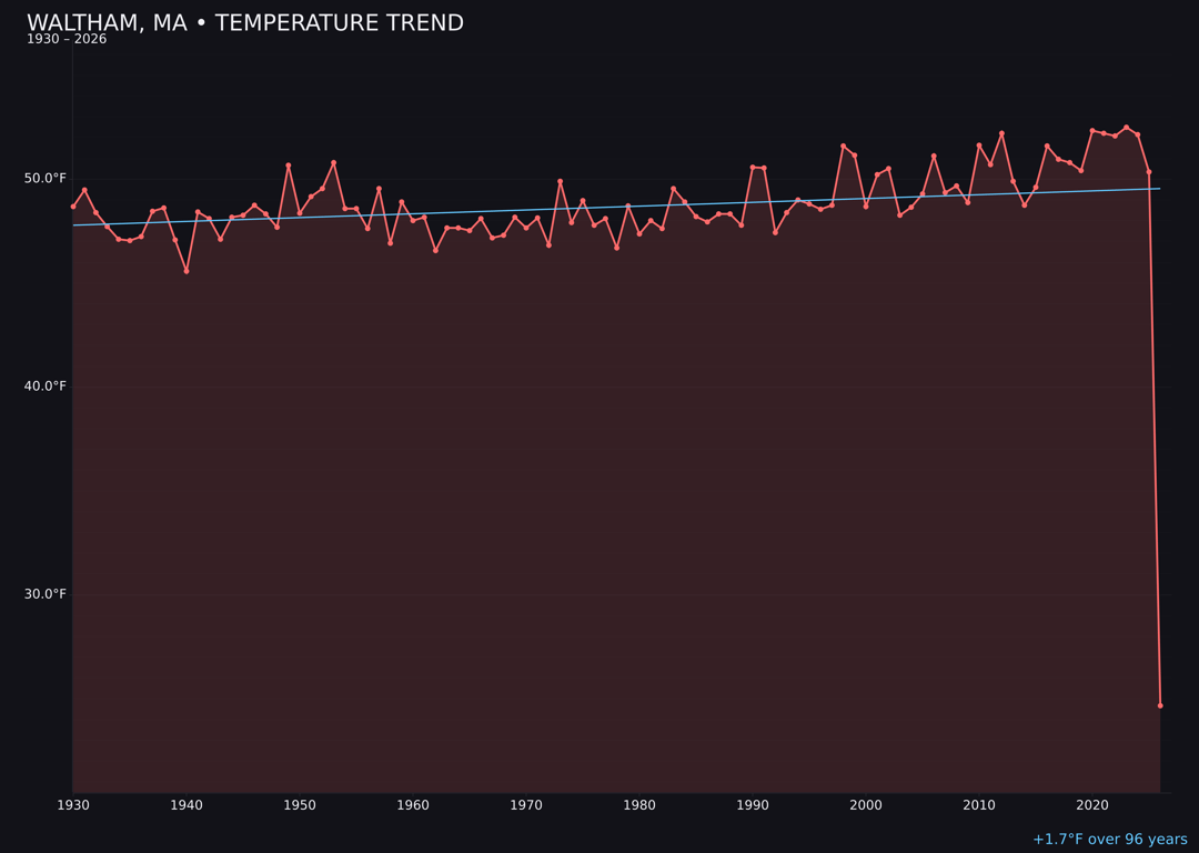 Temperature trend chart for Waltham, Massachusetts