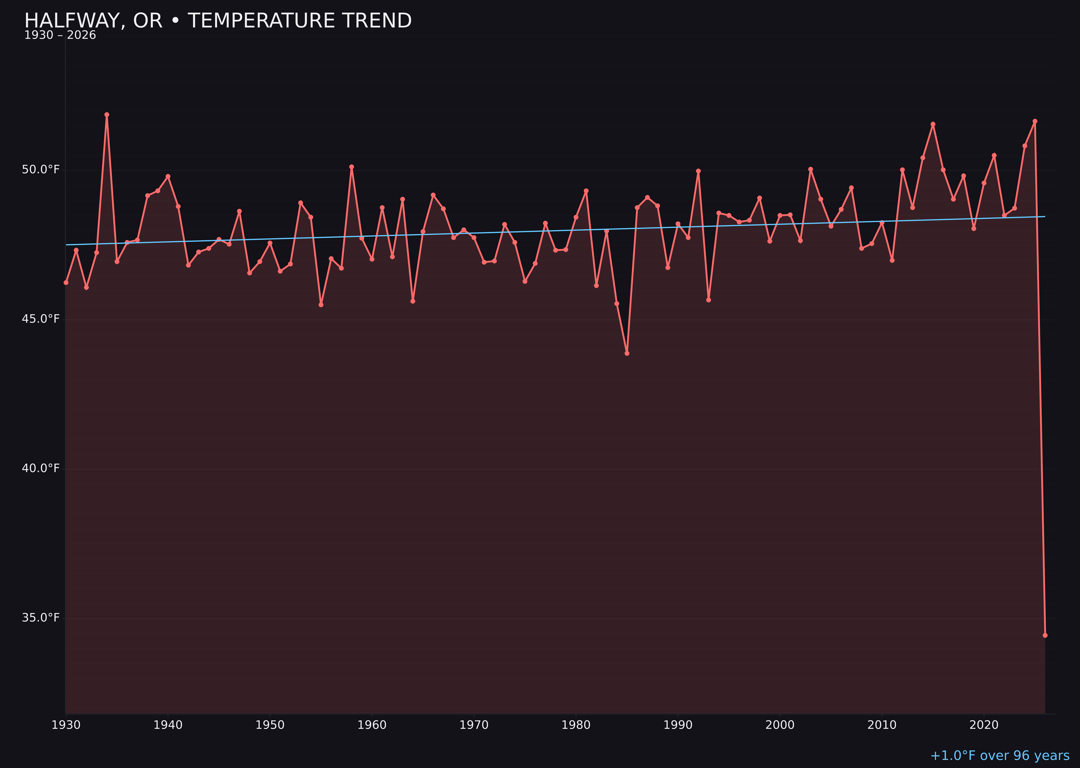 Temperature trend chart for Halfway, Oregon