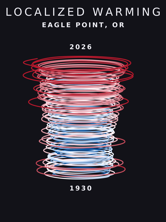 Temperature anomaly spiral for Eagle Point, Oregon