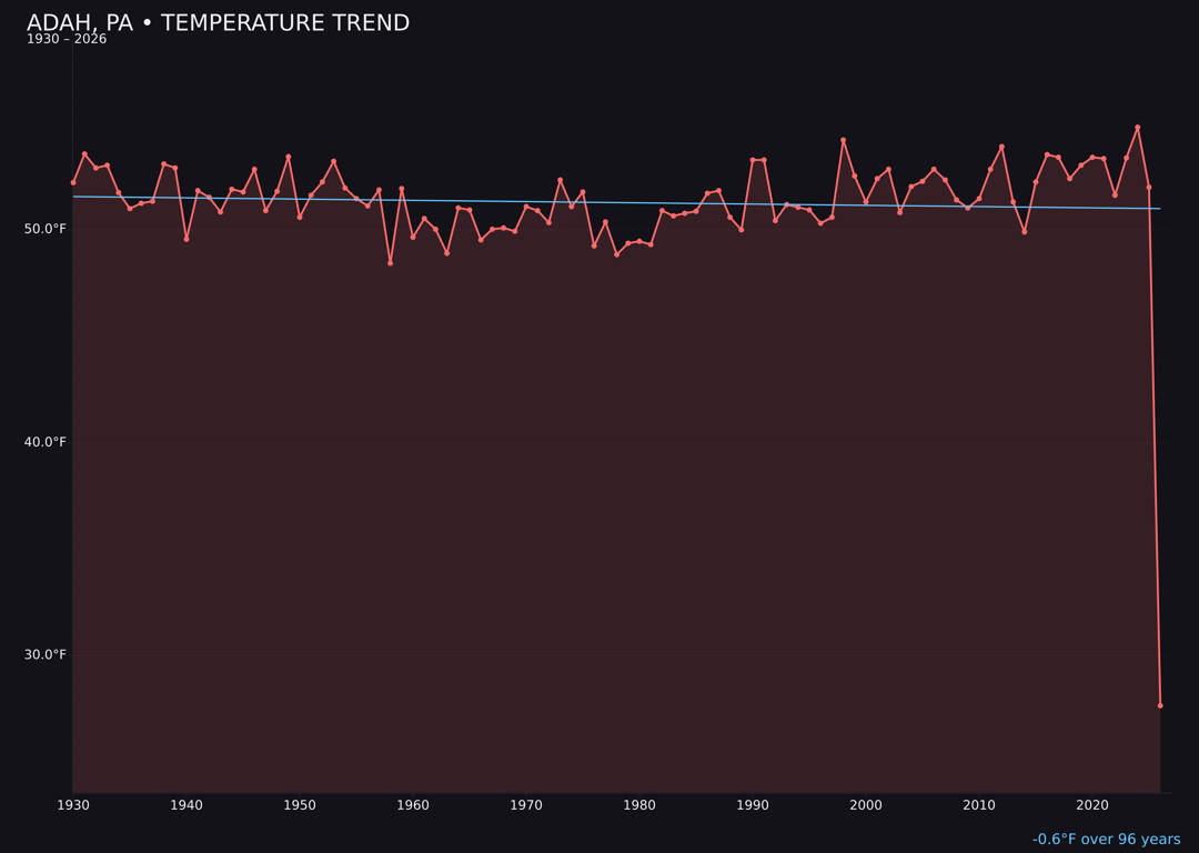 Temperature trend chart for Adah, Pennsylvania