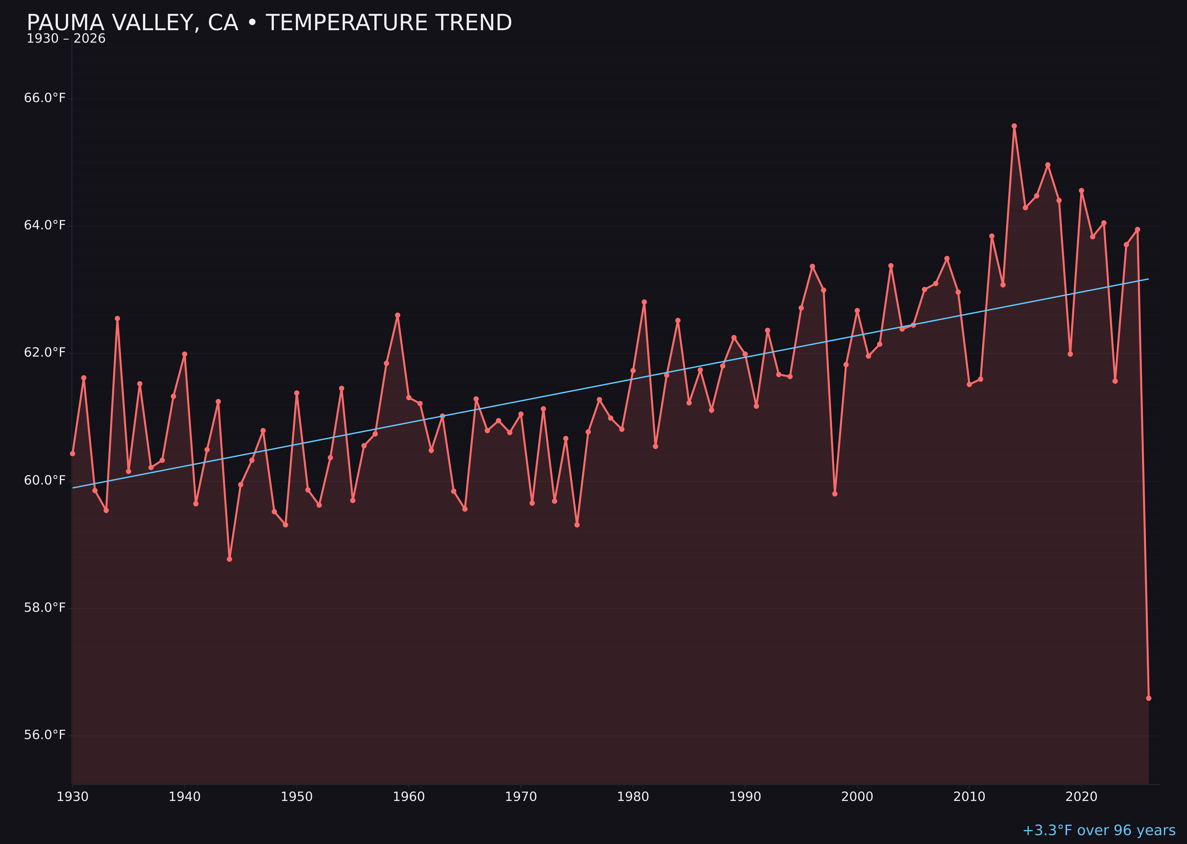 Temperature trend chart for Pauma Valley, California